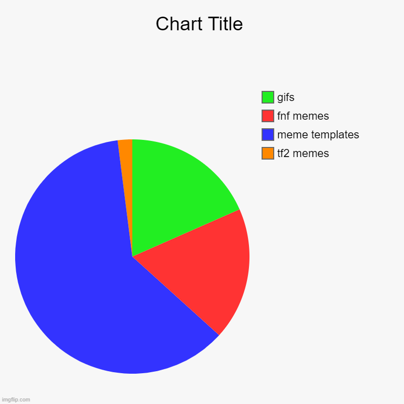 progress so far | tf2 memes, meme templates, fnf memes, gifs | image tagged in charts,pie charts | made w/ Imgflip chart maker