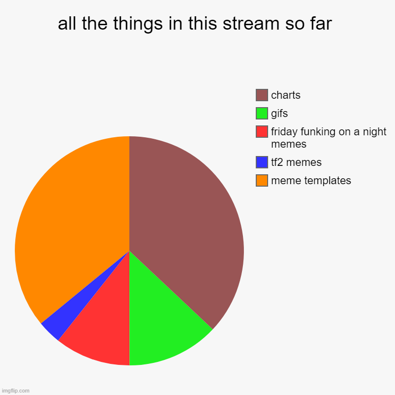 yes | all the things in this stream so far | meme templates, tf2 memes, friday funking on a night memes, gifs, charts | image tagged in charts,pie charts | made w/ Imgflip chart maker