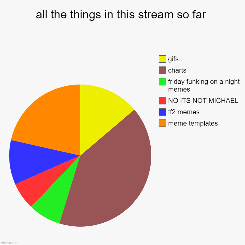 all the things in this stream so far | meme templates, tf2 memes, NO ITS NOT MICHAEL, friday funking on a night memes, charts, gifs | image tagged in charts,pie charts | made w/ Imgflip chart maker