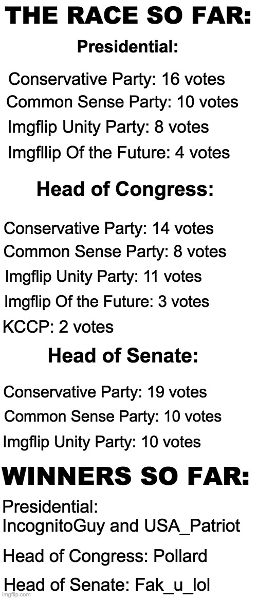 NOT THE OFFICIAL READING: Scar will post that in a moment. | THE RACE SO FAR:; Presidential:; Conservative Party: 16 votes; Common Sense Party: 10 votes; Imgflip Unity Party: 8 votes; Imgfllip Of the Future: 4 votes; Head of Congress:; Conservative Party: 14 votes; Common Sense Party: 8 votes; Imgflip Unity Party: 11 votes; Imgflip Of the Future: 3 votes; KCCP: 2 votes; Head of Senate:; Conservative Party: 19 votes; Common Sense Party: 10 votes; Imgflip Unity Party: 10 votes; WINNERS SO FAR:; Presidential: IncognitoGuy and USA_Patriot; Head of Congress: Pollard; Head of Senate: Fak_u_lol | image tagged in unfunny,voting,counting | made w/ Imgflip meme maker