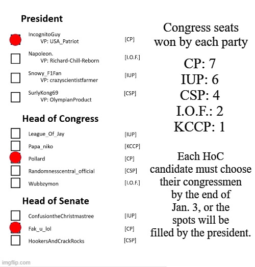 Get to picking! And maybe consult the rest of your party if you want. | CP: 7
IUP: 6
CSP: 4
I.O.F.: 2
KCCP: 1; Congress seats won by each party; Each HoC candidate must choose their congressmen by the end of Jan. 3, or the spots will be filled by the president. | image tagged in blank white template | made w/ Imgflip meme maker