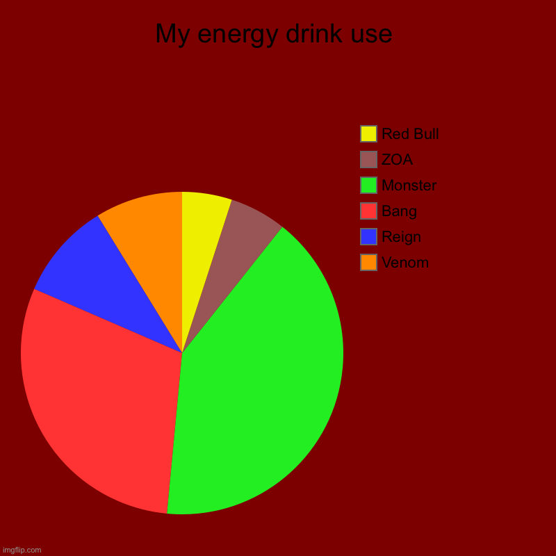 My energy drink use | Venom, Reign, Bang, Monster , ZOA, Red Bull | image tagged in charts,pie charts | made w/ Imgflip chart maker