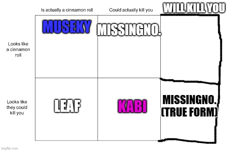 WILL KILL YOU; MISSINGNO. MUSEKY; LEAF; MISSINGNO.
(TRUE FORM); KABI | image tagged in alignment chart,blank white template | made w/ Imgflip meme maker
