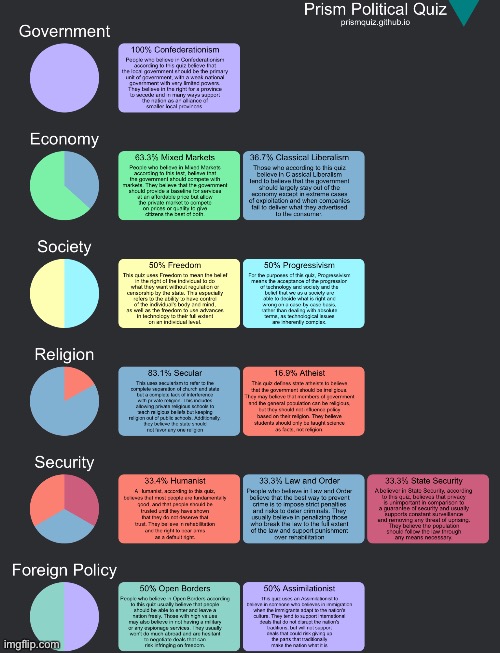 The fact it says ‘State Security:33.3%’ confuses me, but other than that, I’m happy with my results. | made w/ Imgflip meme maker