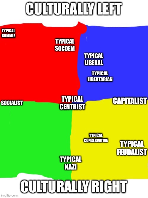New Political Compass | TYPICAL COMMIE; TYPICAL SOCDEM; TYPICAL LIBERAL; TYPICAL LIBERTARIAN; TYPICAL CENTRIST; TYPICAL CONSERVATIVE; TYPICAL FEUDALIST; TYPICAL NAZI | image tagged in new political compass | made w/ Imgflip meme maker