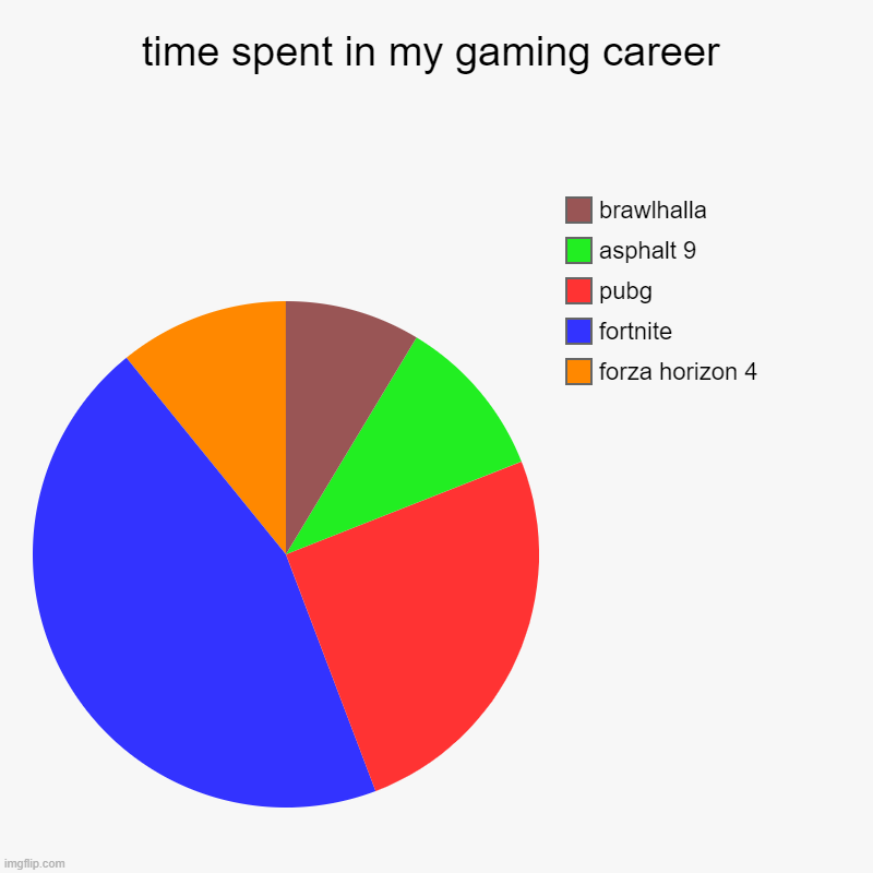 time spent in my gaming career | forza horizon 4, fortnite, pubg, asphalt 9, brawlhalla | image tagged in charts,pie charts | made w/ Imgflip chart maker