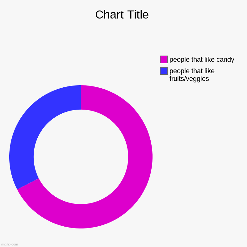people that like fruits/veggies, people that like candy | image tagged in charts,donut charts | made w/ Imgflip chart maker