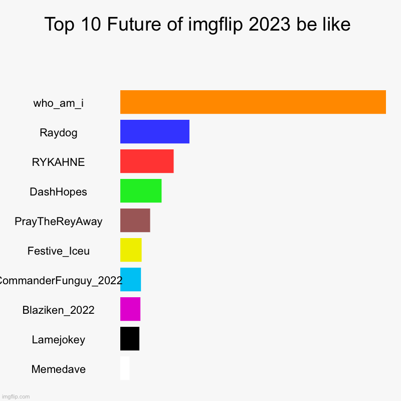 It might be | Top 10 Future of imgflip 2023 be like | who_am_i, Raydog, RYKAHNE, DashHopes, PrayTheReyAway, Festive_Iceu, CommanderFunguy_2022, Blaziken_2 | image tagged in charts,bar charts,future | made w/ Imgflip chart maker