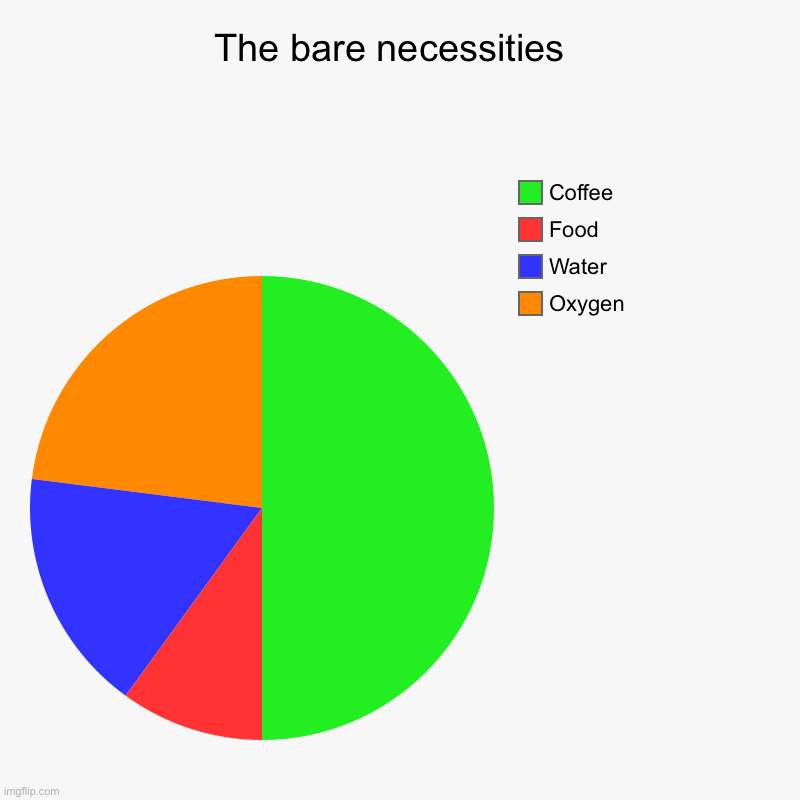 Basic & Necessary | The bare necessities  | Oxygen, Water, Food, Coffee | image tagged in charts,pie charts,essential needs,basics of life,nothing else matters without these | made w/ Imgflip chart maker