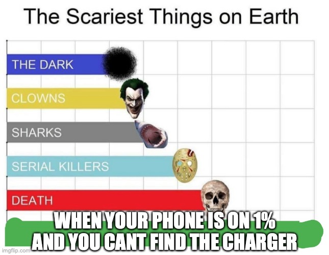 when you can't find your phone charger when you really need it... completely relatable... | WHEN YOUR PHONE IS ON 1% AND YOU CANT FIND THE CHARGER | image tagged in scariest things on earth,relatable,phone,battery,annoying | made w/ Imgflip meme maker