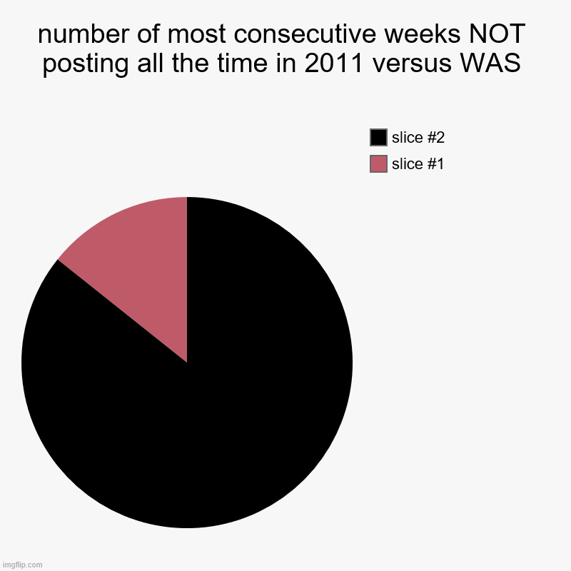 2031 obviously | number of most consecutive weeks NOT posting all the time in 2011 versus WAS | | image tagged in charts,pie charts | made w/ Imgflip chart maker