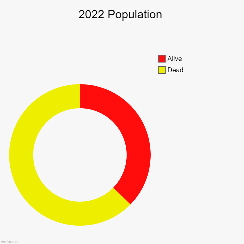 2022 Population | Dead, Alive | image tagged in charts,donut charts | made w/ Imgflip chart maker