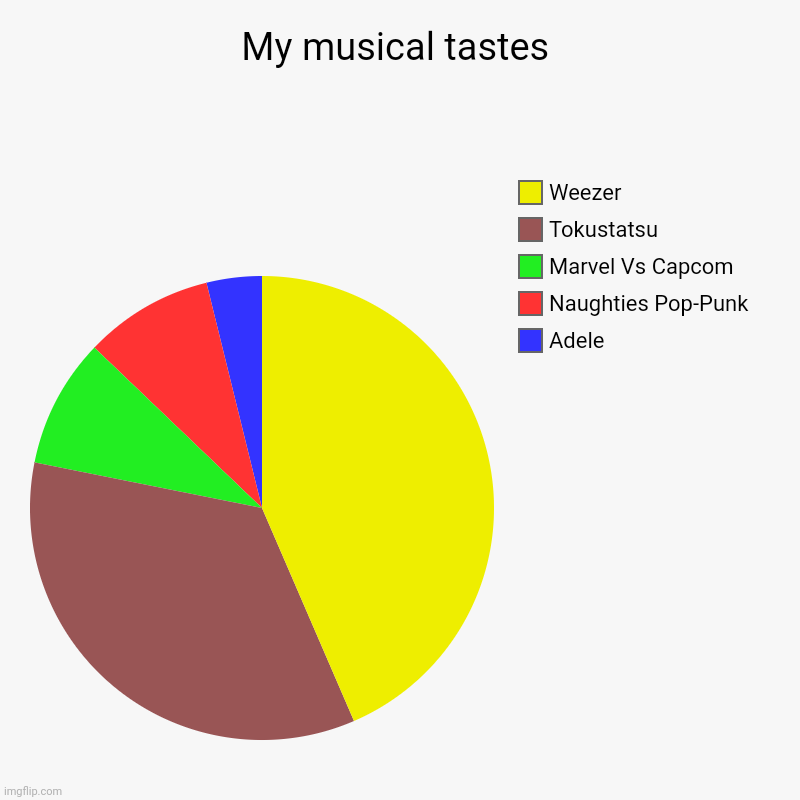 My musical tastes | Adele, Naughties Pop-Punk, Marvel Vs Capcom, Tokustatsu, Weezer | image tagged in charts,pie charts | made w/ Imgflip chart maker