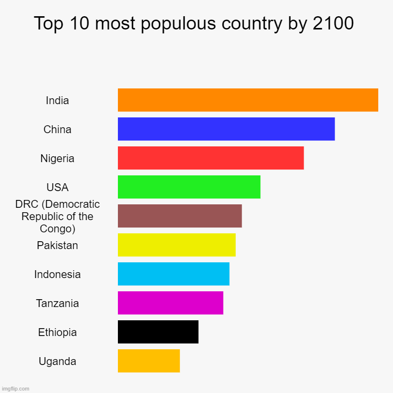 Top 10 most populous countries by 2100 | Top 10 most populous country by 2100 | India, China, Nigeria, USA, DRC (Democratic Republic of the Congo), Pakistan, Indonesia, Tanzania, Et | image tagged in charts,bar charts | made w/ Imgflip chart maker