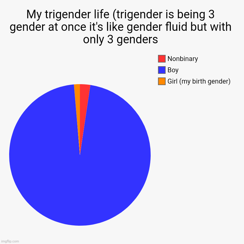 My genders | My trigender life (trigender is being 3 gender at once it's like gender fluid but with only 3 genders | Girl (my birth gender), Boy, Nonbina | image tagged in lgbtq | made w/ Imgflip chart maker