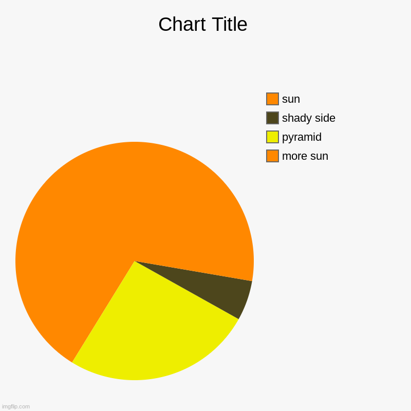 more sun, pyramid, shady side, sun | image tagged in charts,pie charts | made w/ Imgflip chart maker