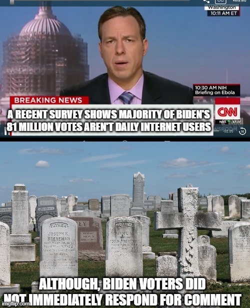 A RECENT SURVEY SHOWS MAJORITY OF BIDEN'S 81 MILLION VOTES AREN'T DAILY INTERNET USERS; ALTHOUGH, BIDEN VOTERS DID NOT IMMEDIATELY RESPOND FOR COMMENT | image tagged in cnn breaking news template,cemetary | made w/ Imgflip meme maker