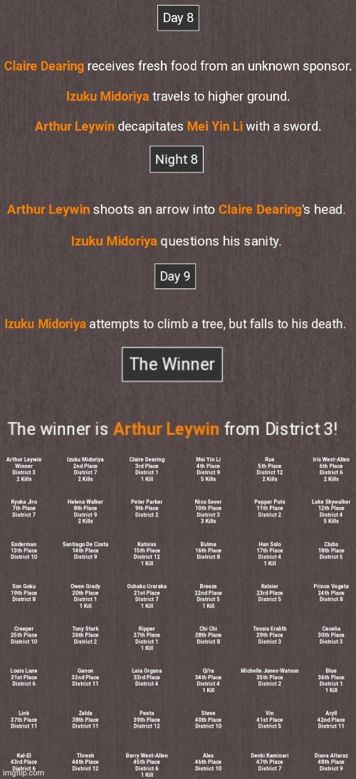 Arthur won... unsurprisingly | image tagged in hunger games | made w/ Imgflip meme maker