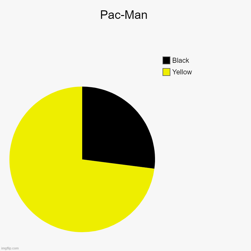 Pac Man | Pac-Man | Yellow, Black | image tagged in charts,pie charts | made w/ Imgflip chart maker