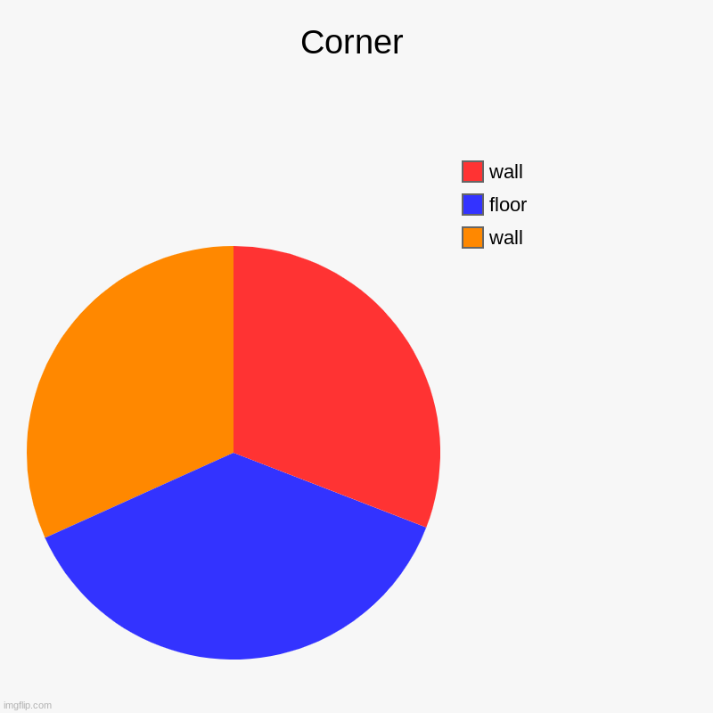 Corner | wall, floor, wall | image tagged in charts,pie charts | made w/ Imgflip chart maker