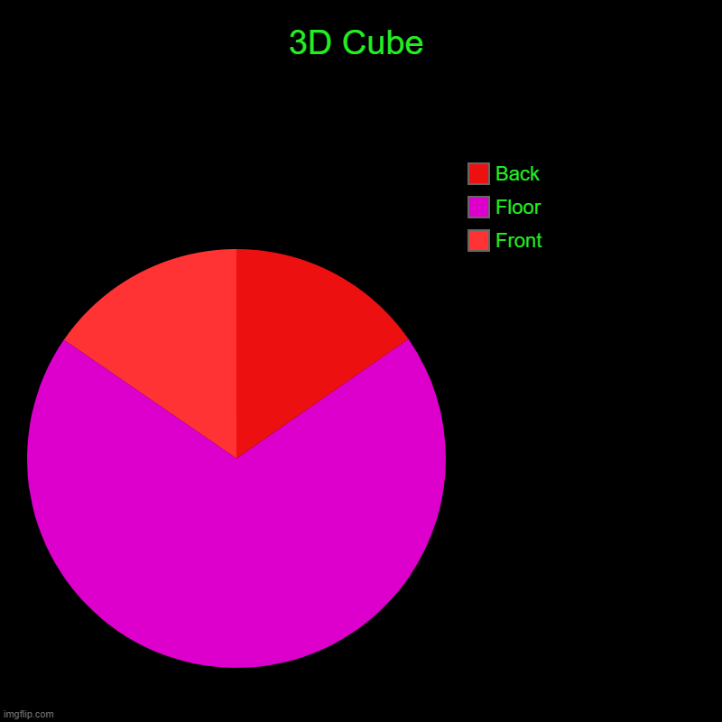 3D Cube | Front, Floor, Back | image tagged in charts,pie charts | made w/ Imgflip chart maker