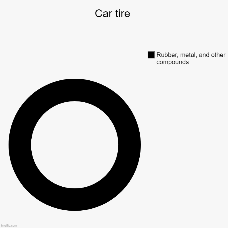 Car tire | Rubber, metal, and other compounds | image tagged in charts,donut charts | made w/ Imgflip chart maker