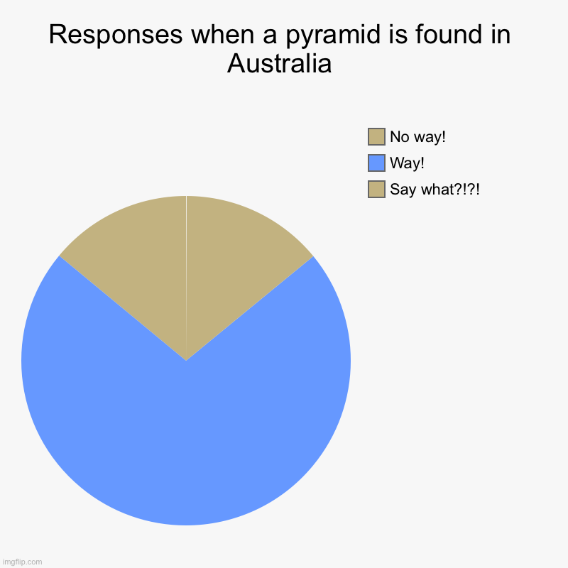 Responses when a pyramid is found in Australia | Responses when a pyramid is found in Australia | Say what?!?!, Way!, No way! | image tagged in charts,pie charts,pyramid,australia | made w/ Imgflip chart maker