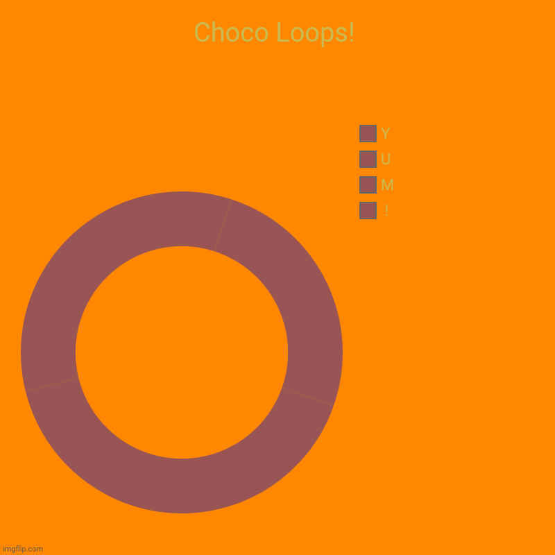 Choco Loops! |  !, M, U, Y | image tagged in memes,loop,yum | made w/ Imgflip chart maker