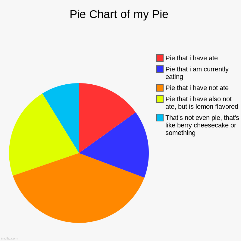 Pie Chart of my Pie | Pie Chart of my Pie | That's not even pie, that's like berry cheesecake or something, Pie that i have also not ate, but is lemon flavored, P | image tagged in charts,pie charts | made w/ Imgflip chart maker