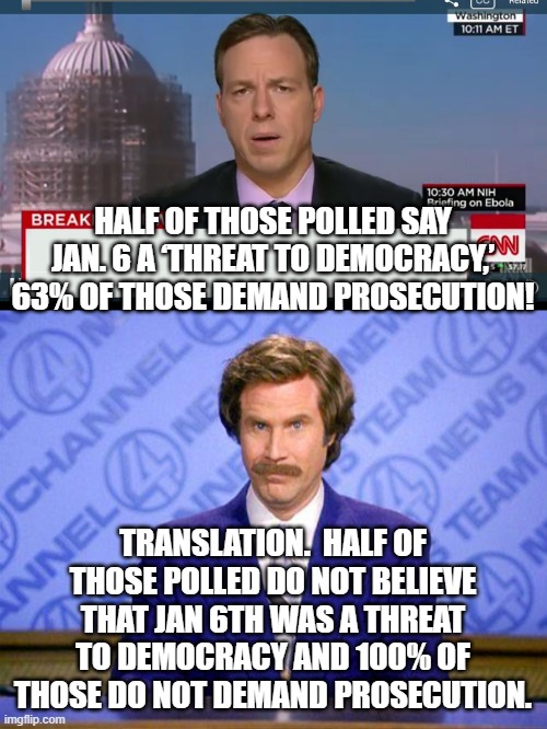 Leftist math only works with people chronically addicted to NOT thinking for themselves. | HALF OF THOSE POLLED SAY JAN. 6 A ‘THREAT TO DEMOCRACY,’ 63% OF THOSE DEMAND PROSECUTION! TRANSLATION.  HALF OF THOSE POLLED DO NOT BELIEVE THAT JAN 6TH WAS A THREAT TO DEMOCRACY AND 100% OF THOSE DO NOT DEMAND PROSECUTION. | image tagged in cnn breaking news template | made w/ Imgflip meme maker