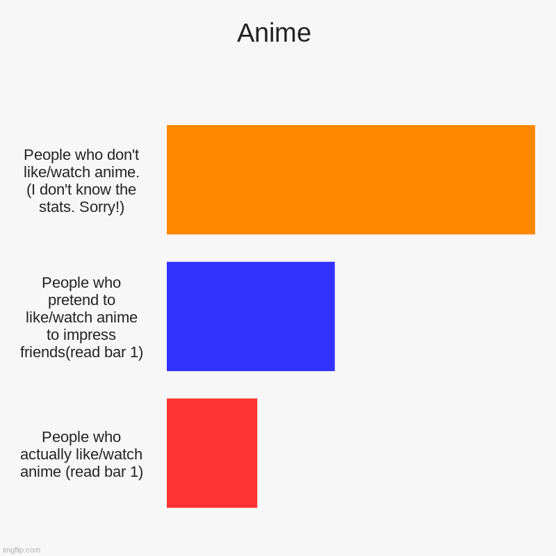 Anime | People who don't like/watch anime. (I don't know the stats. Sorry!), People who pretend to like/watch anime to impress friends(read  | image tagged in charts,bar charts | made w/ Imgflip chart maker