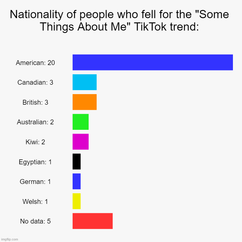 Nationality of people who fell for the "Some Things About Me" TikTok trend: | American: 20, Canadian: 3, British: 3, Australian: 2, Kiwi: 2, | image tagged in charts,bar charts | made w/ Imgflip chart maker