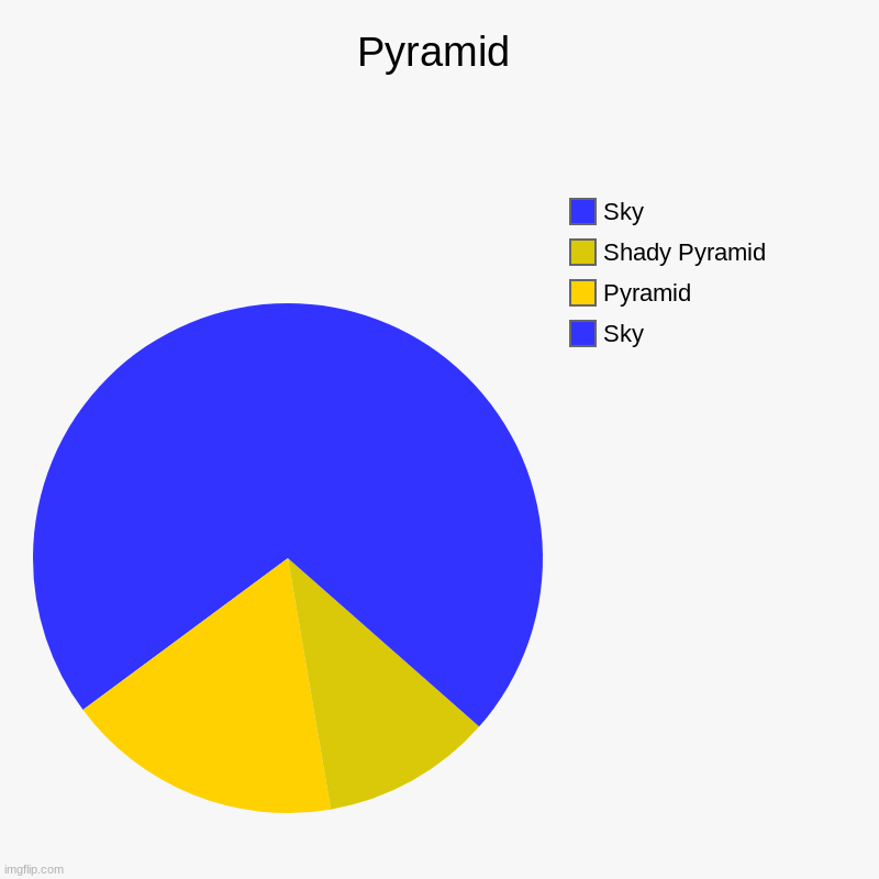 Pyramid | Sky, Pyramid, Shady Pyramid, Sky | image tagged in charts,pie charts | made w/ Imgflip chart maker