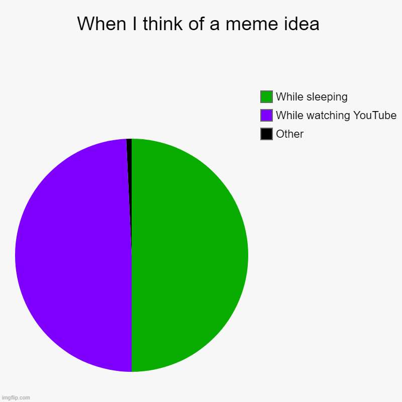 guess how I thought of this one | When I think of a meme idea | Other, While watching YouTube, While sleeping | image tagged in charts,pie charts | made w/ Imgflip chart maker