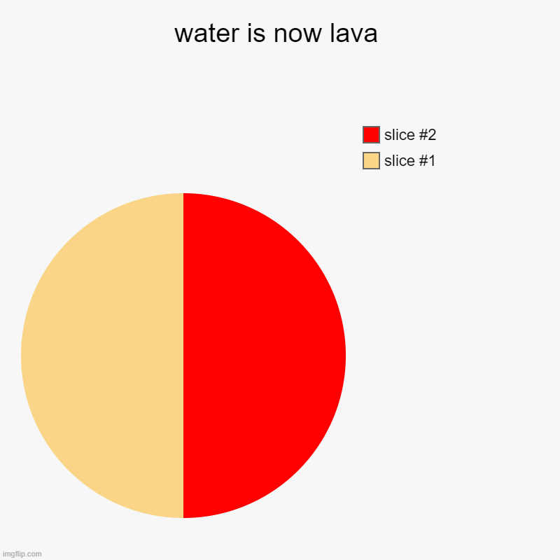 water is now lava | | image tagged in charts,pie charts | made w/ Imgflip chart maker