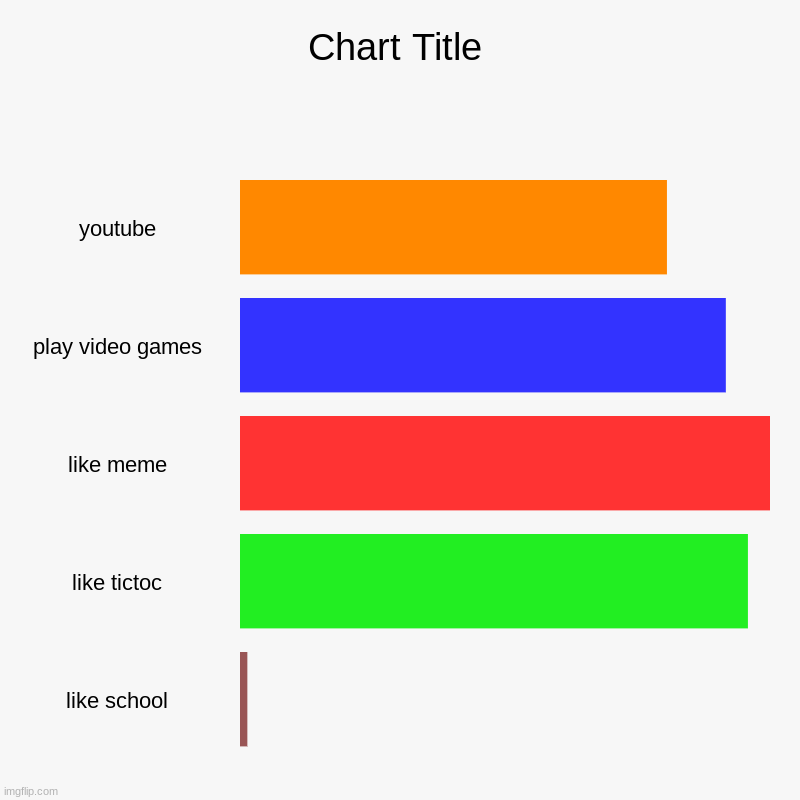 youtube, play video games, like meme, like tictoc, like school | image tagged in charts,bar charts | made w/ Imgflip chart maker