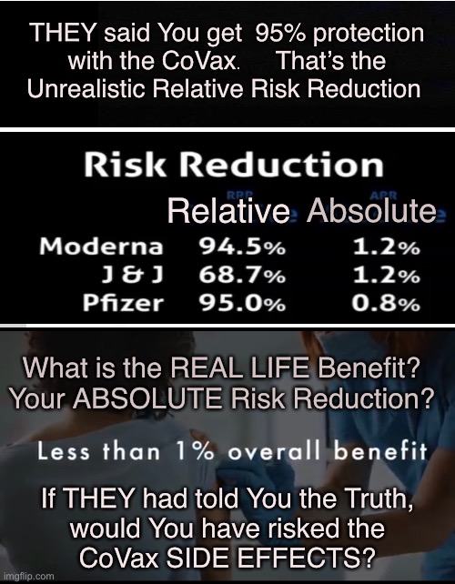 Would YOU have risked the Side Effects? | THEY said You get  95% protection
with the CoVax.     That’s the
Unrealistic Relative Risk Reduction; Absolute; Relative; What is the REAL LIFE Benefit?
Your ABSOLUTE Risk Reduction? If THEY had told You the Truth,
would You have risked the
CoVax SIDE EFFECTS? | image tagged in memes,vaccines,vaccinations,all they do is lie lie lie,they know nothing else,they can all kma | made w/ Imgflip meme maker