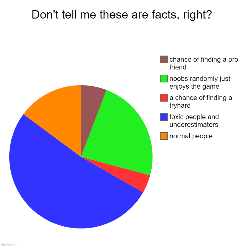 Are these facts or not? | Don't tell me these are facts, right? | normal people , toxic people and underestimaters, a chance of finding a tryhard, noobs randomly just | image tagged in charts,pie charts | made w/ Imgflip chart maker