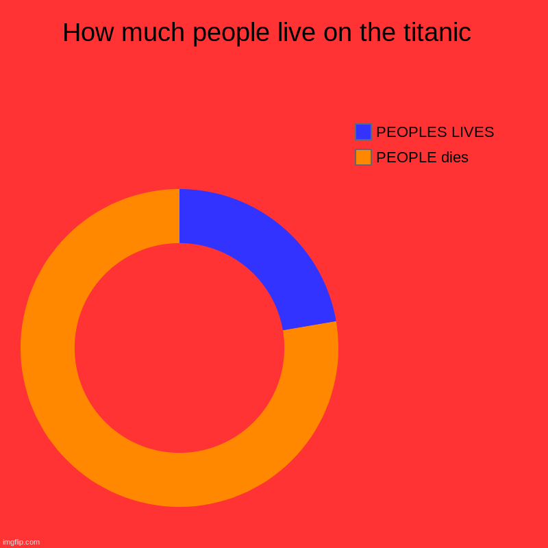 TITANIC | How much people live on the titanic  | PEOPLE dies , PEOPLES LIVES | image tagged in charts,donut charts | made w/ Imgflip chart maker