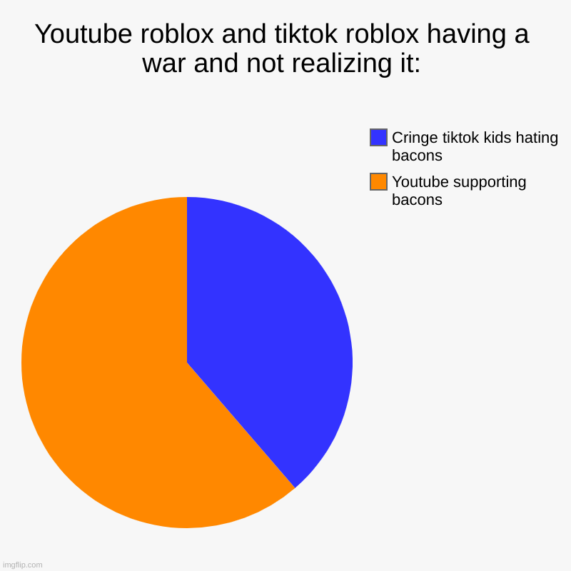 a war on a lego game | Youtube roblox and tiktok roblox having a war and not realizing it: | Youtube supporting bacons, Cringe tiktok kids hating bacons | image tagged in charts,pie charts | made w/ Imgflip chart maker