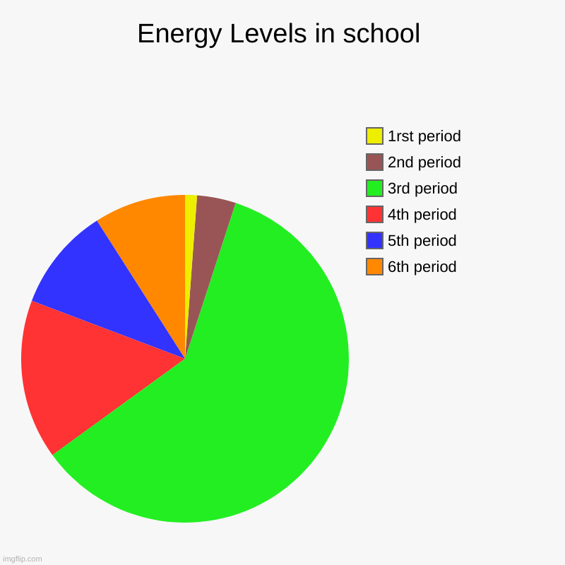 Energy Levels | Energy Levels in school | 6th period, 5th period, 4th period, 3rd period, 2nd period, 1rst period | image tagged in charts,pie charts | made w/ Imgflip chart maker