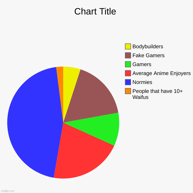 People that have 10+ Waifus, Normies, Average Anime Enjoyers, Gamers, Fake Gamers, Bodybuilders | image tagged in charts,pie charts | made w/ Imgflip chart maker