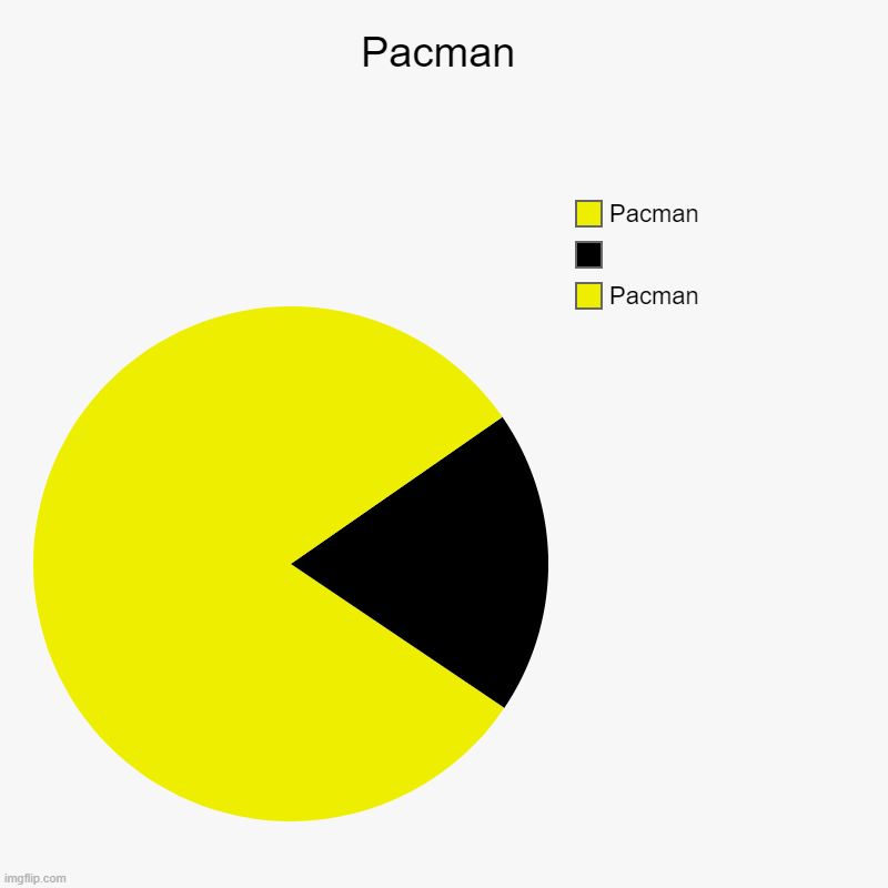 Pacman | Pacman | Pacman,  , Pacman | image tagged in charts,pie charts,pacman | made w/ Imgflip chart maker