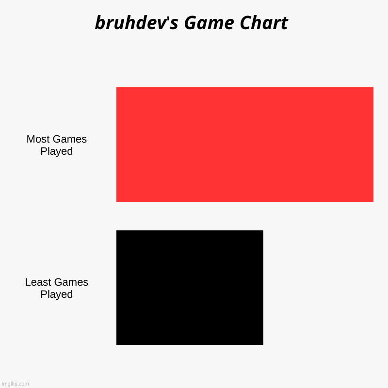 ???????'? ???? ????? | Most Games Played, Least Games Played | image tagged in charts,bar charts | made w/ Imgflip chart maker