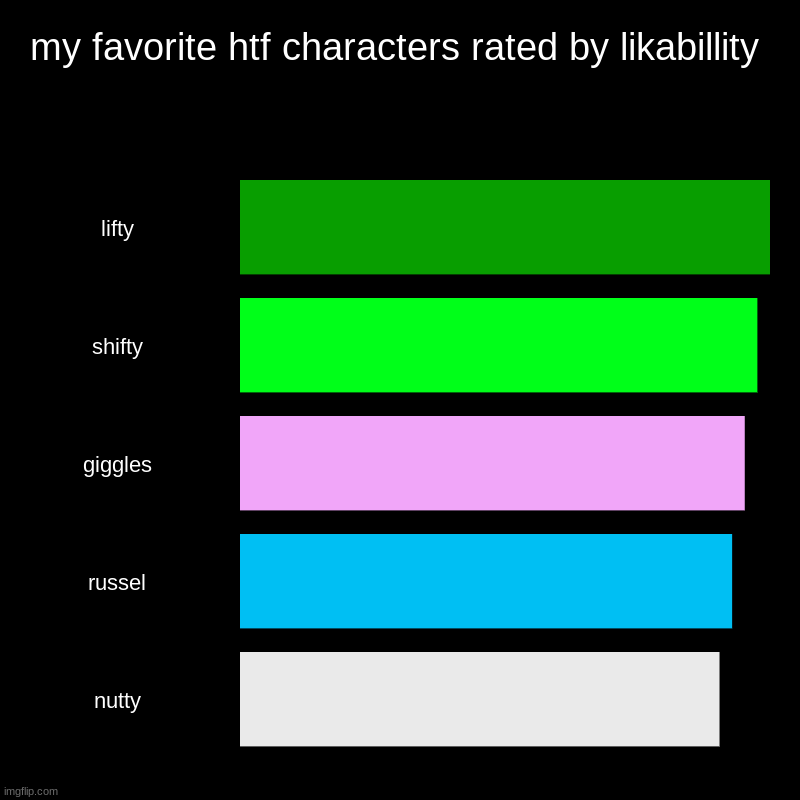 i like lifty the most lol | my favorite htf characters rated by likabillity | lifty, shifty, giggles, russel, nutty | image tagged in charts,bar charts,htf,happy tree friends | made w/ Imgflip chart maker