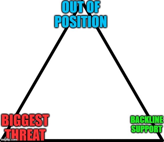 triangle | OUT OF POSITION; BIGGEST THREAT; BACKLINE SUPPORT | image tagged in triangle | made w/ Imgflip meme maker