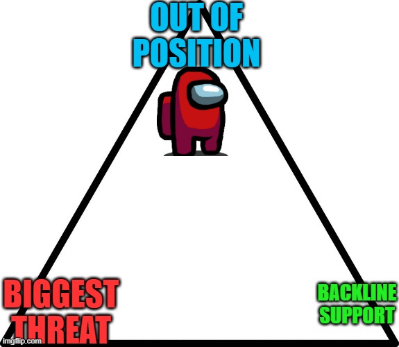 triangle | OUT OF POSITION; BIGGEST THREAT; BACKLINE SUPPORT | image tagged in triangle | made w/ Imgflip meme maker