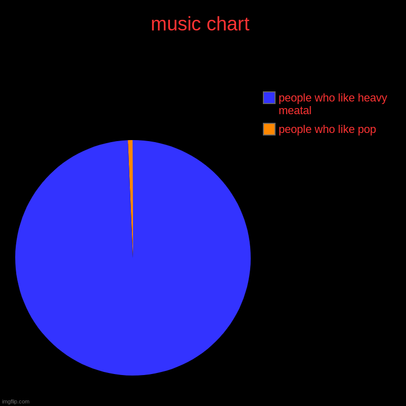 music chart | music chart | people who like pop, people who like heavy meatal | image tagged in charts,pie charts | made w/ Imgflip chart maker
