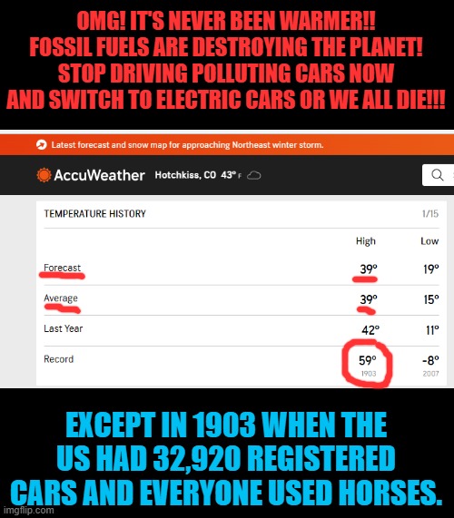 We're doomed!! Only rich politicians and the government can save us now!! | OMG! IT'S NEVER BEEN WARMER!! FOSSIL FUELS ARE DESTROYING THE PLANET! STOP DRIVING POLLUTING CARS NOW AND SWITCH TO ELECTRIC CARS OR WE ALL DIE!!! EXCEPT IN 1903 WHEN THE US HAD 32,920 REGISTERED CARS AND EVERYONE USED HORSES. | made w/ Imgflip meme maker