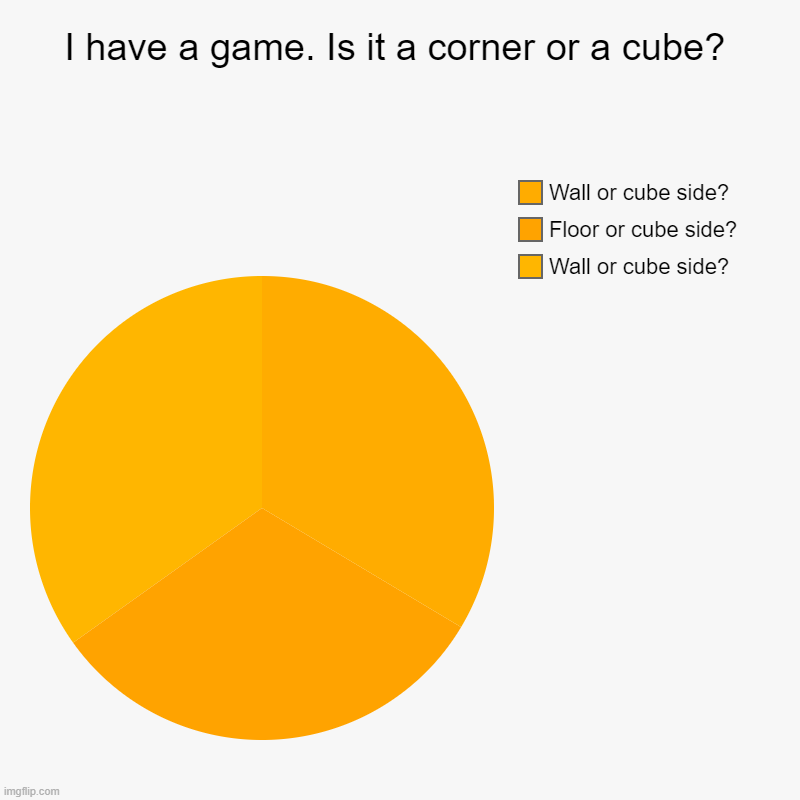 Try and figure it out quickly | I have a game. Is it a corner or a cube? | Wall or cube side?, Floor or cube side?, Wall or cube side? | image tagged in charts,pie charts | made w/ Imgflip chart maker